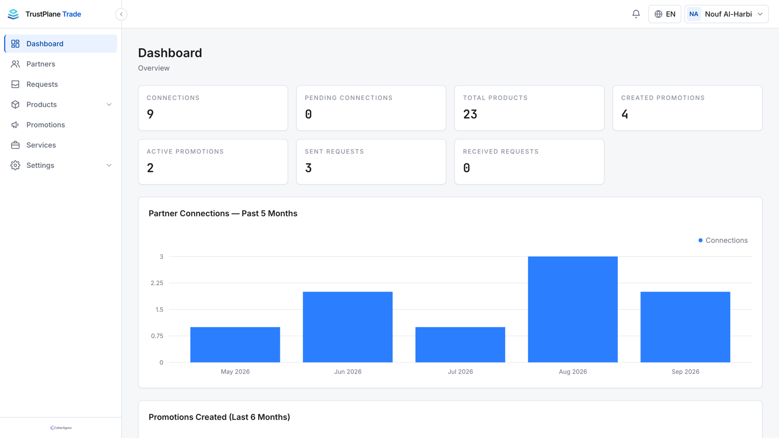 The TrustPlane Trade analytics dashboard